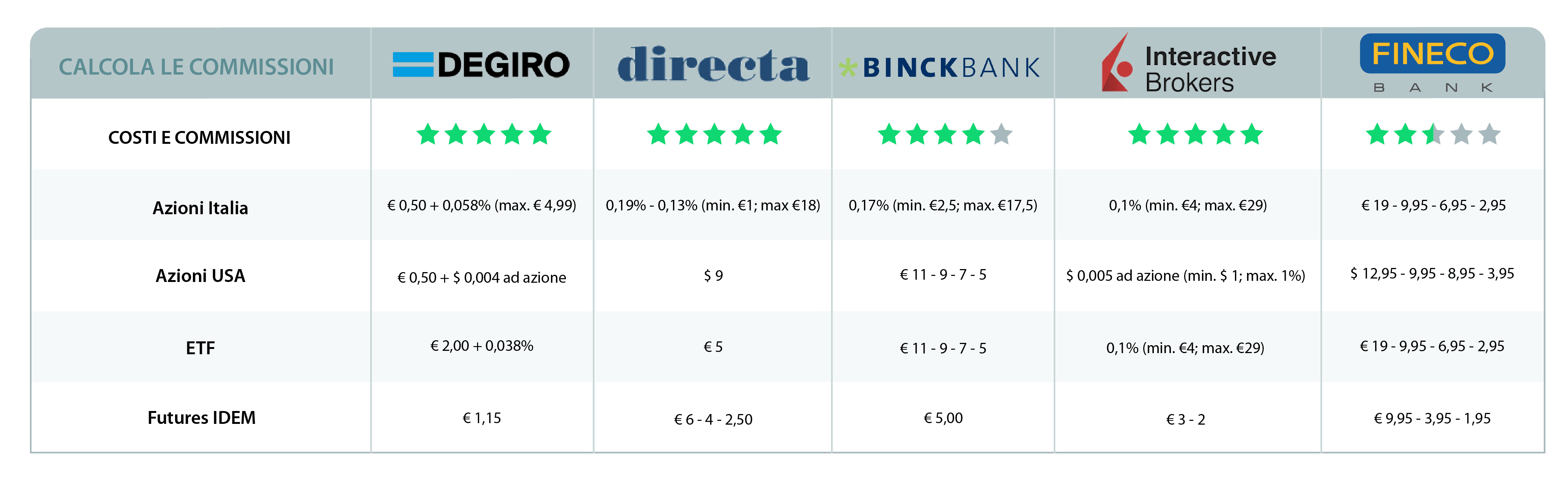 Tabella commissioni FINECO vs competitors