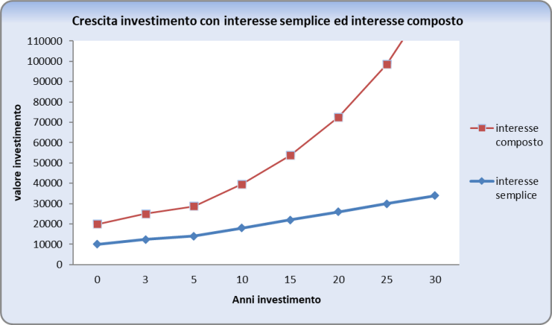 Interesse composto vs interesse semplice
