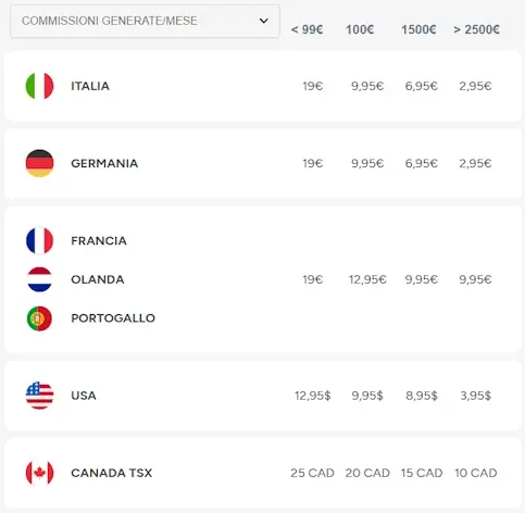 Fineco commissioni trading