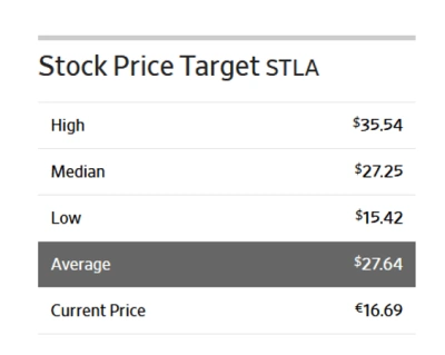 Target price azioni Stellantis