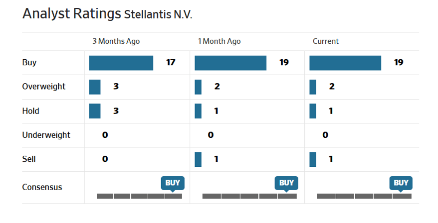 Rating degli analisti su Stellantis