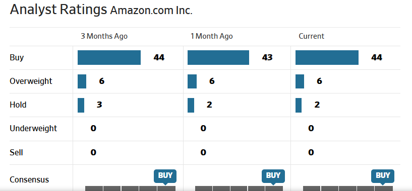 Amazon analyst rating