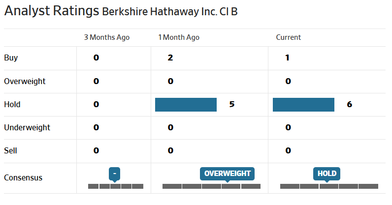 Berkshire analyst rating