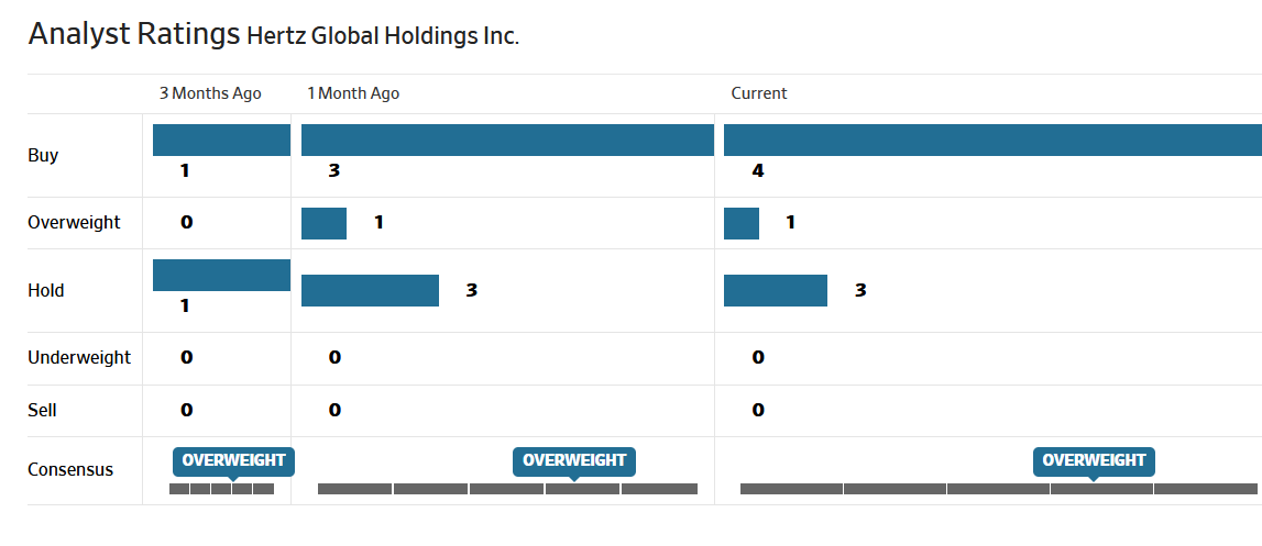 Hertz analyst rating