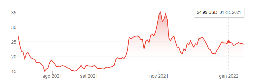 Hertz stock