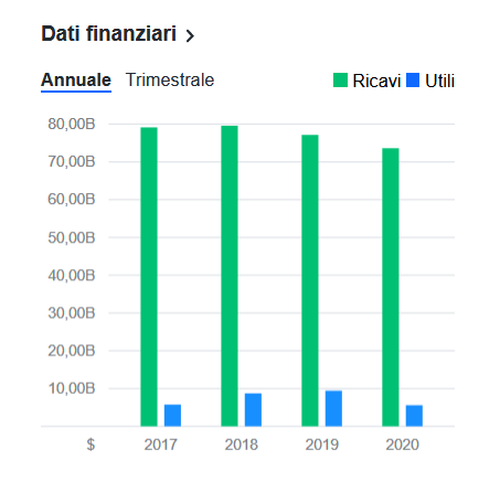 IBM fatturato