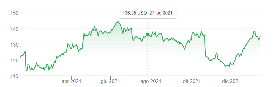 IBM stock