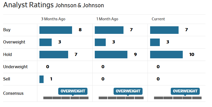 J&J analyst rating