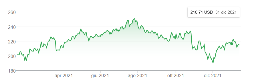 Visa stock