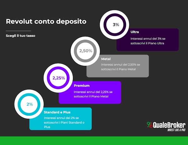 Revolut conto deposito come funziona