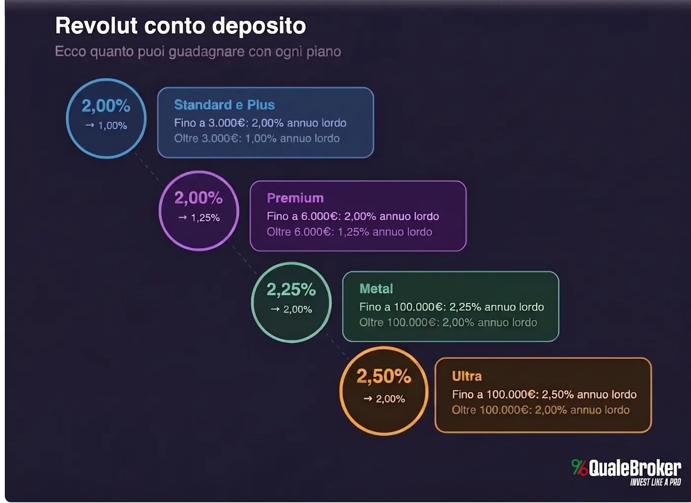 Revolut conto deposito come funziona