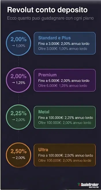 Revolut conto deposito come funziona