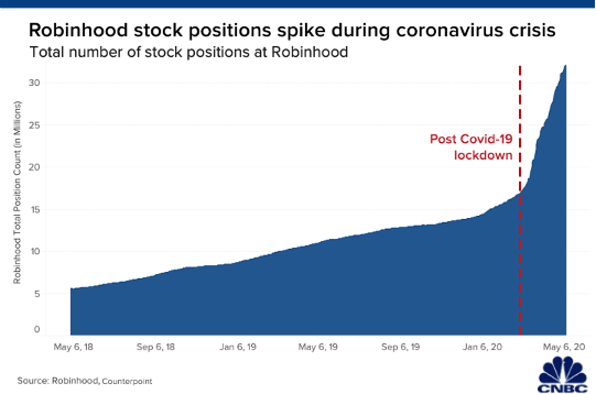 Robinhood boom durante la pandemia