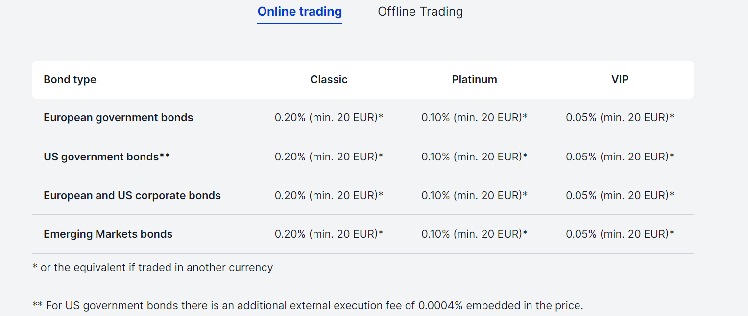 Saxo Markets online bond fees