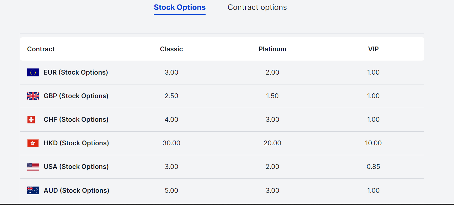 Saxo Markets option fees