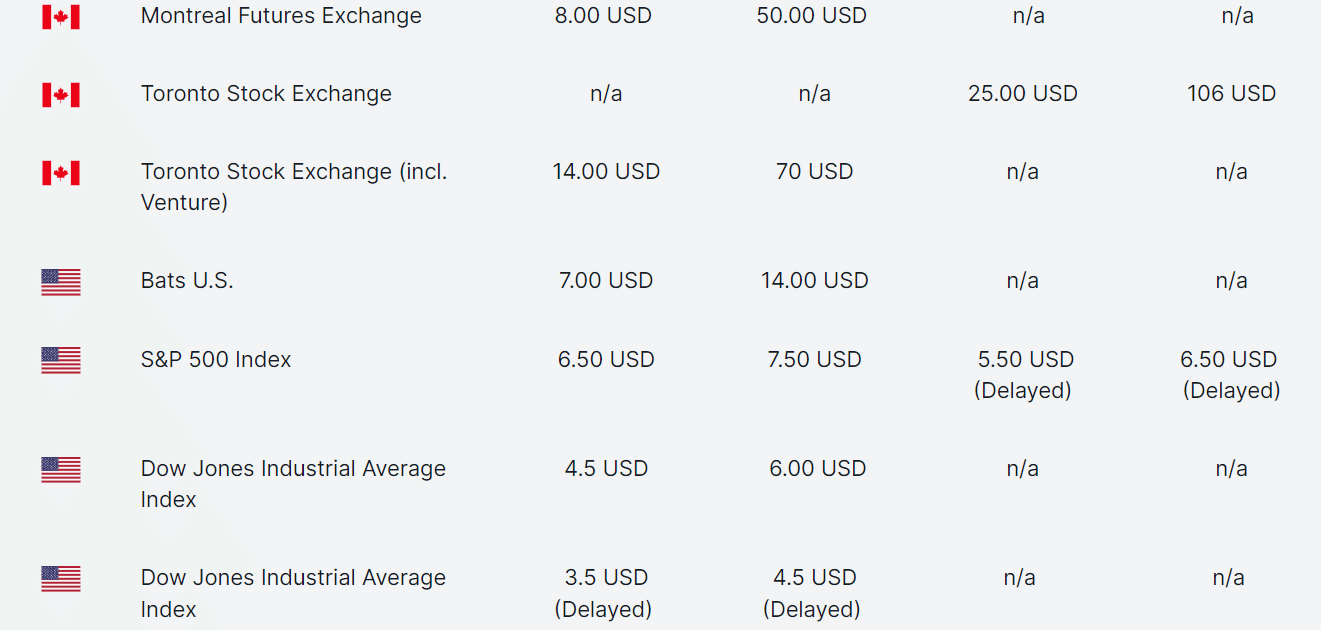 SaxoTraderGo Level 1 and 2 US data prices