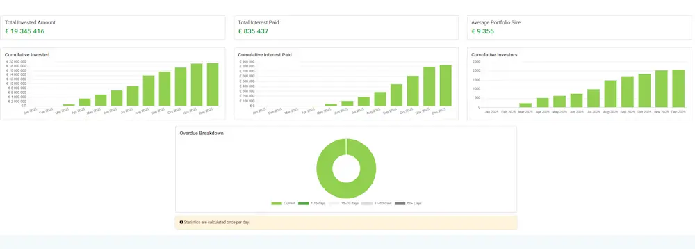 Afranga statistiche rendimenti