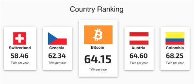 Rischio ambientale bitcoin