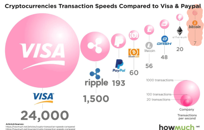 Velocità delle transazioni delle criptovalute