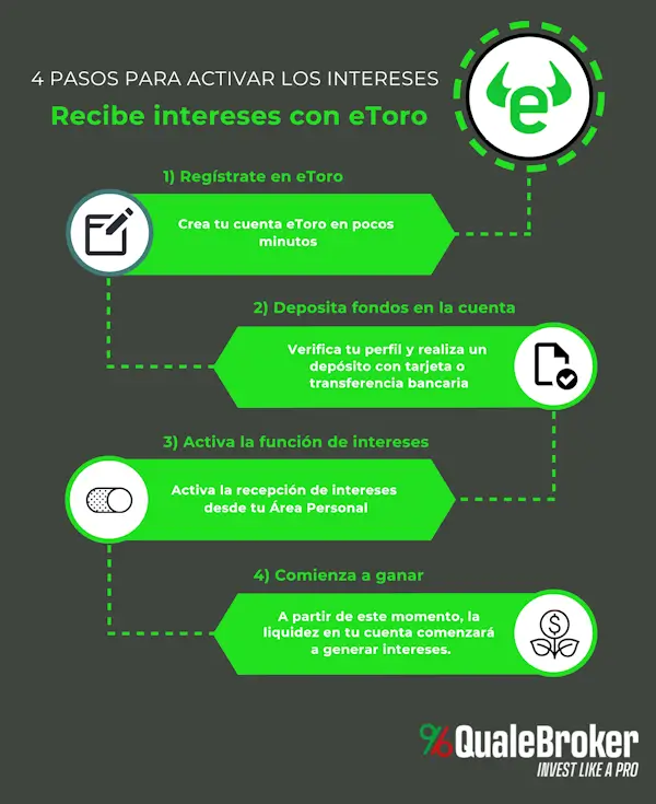 Cómo activar el interés con eToro