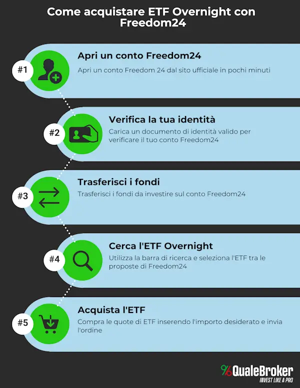 Investire su ETF Overnight con Freedom24