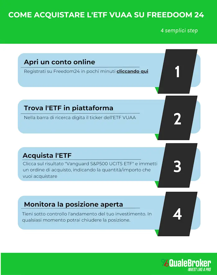 Comprare l'ETF VUUA su Freedom24