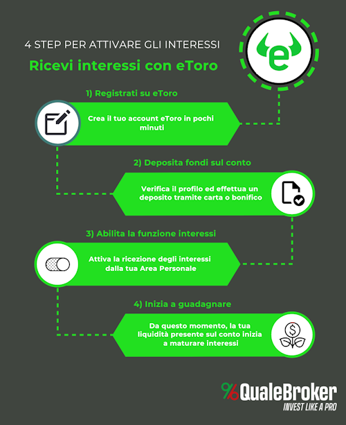 Cocome attivare gli interessi con eToro