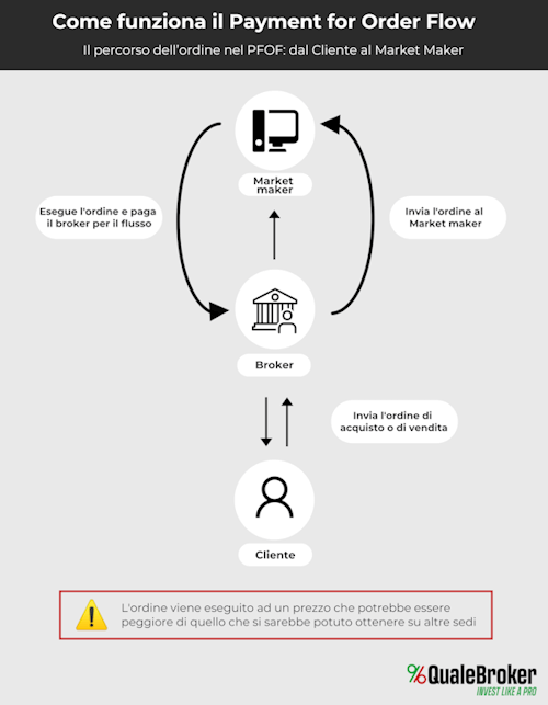 Payment for Order Flow come funziona Payment for Order Flow come funziona