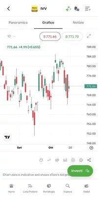 App di eToro, grafico a candele di un ETF con prezzi di vendita e di acquisto