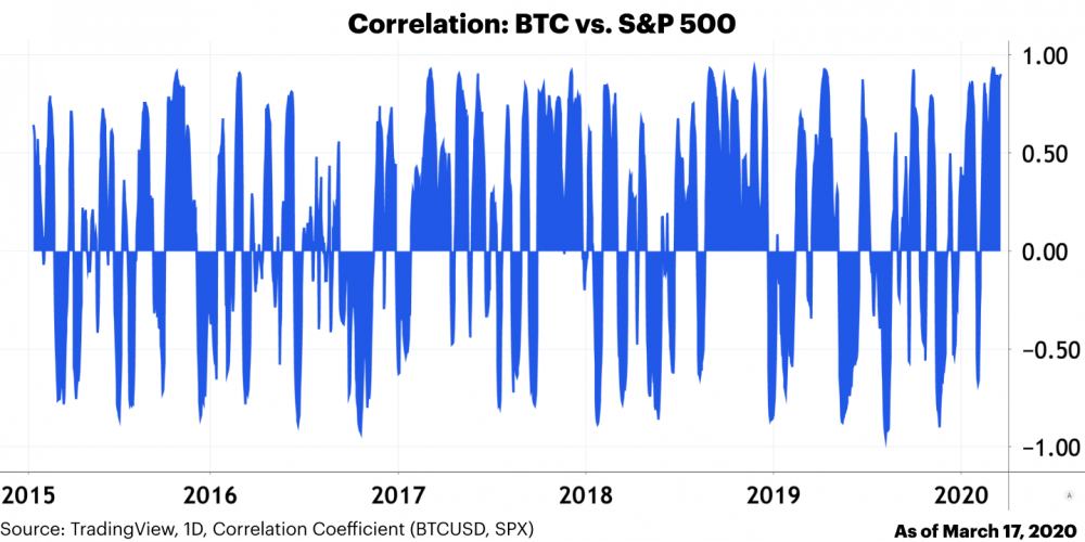 Correlazione Bitcoin vs S&P500