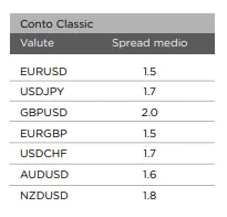 spread medio 