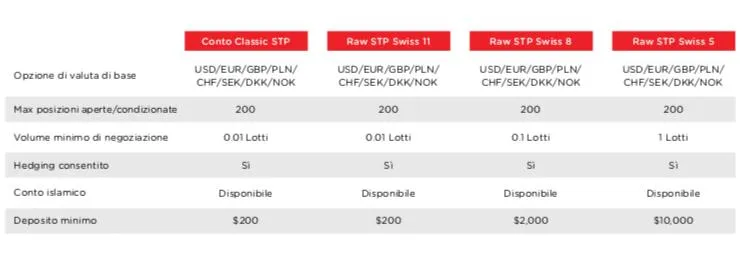 Tipi di conto Swiss Markets