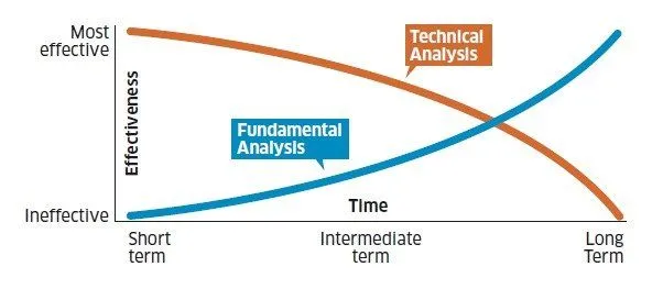 analisi fondamentale e analisi tecnica a confronto