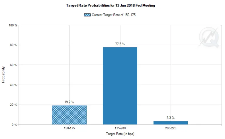target rate probabilities