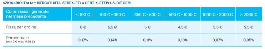 commissioni di trading SELLA