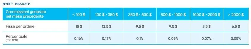 commissioni di trading SELLA azioni USA