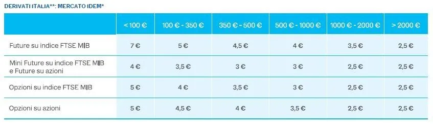 commissioni di trading SELLA derivati