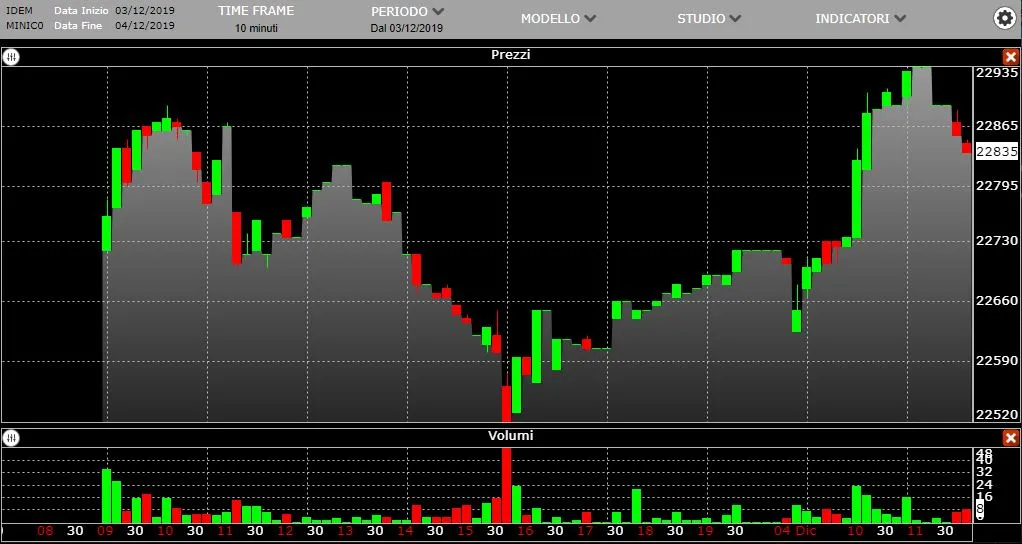 Piattaforma Xtrading Banca Sella grafici