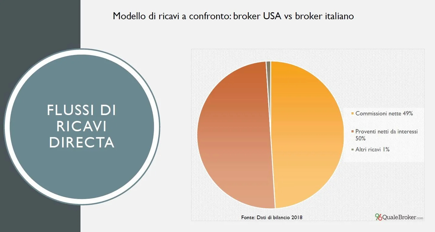 broker Directa ricavi