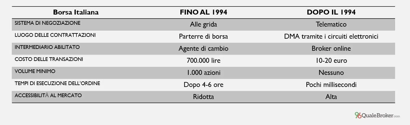 mercato fisico borse