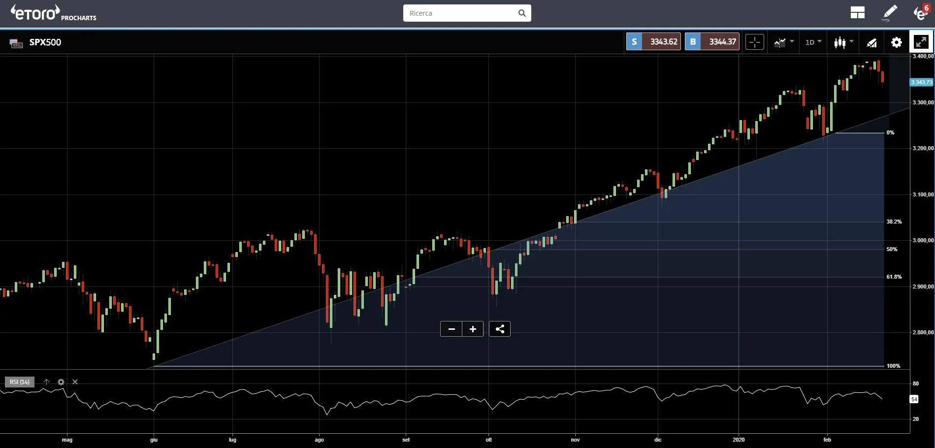 grafico ProCharts eToro