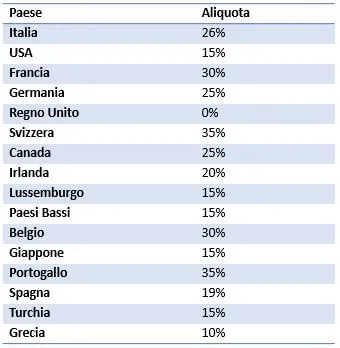 aliquote dividendi