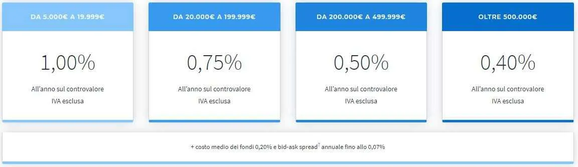 Struttura commissionale MoneyFarm