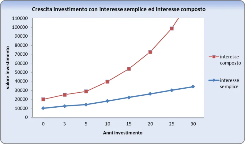 Interesse composto vs interesse semplice