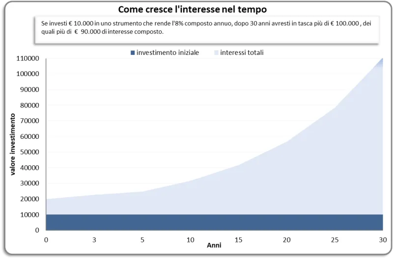 Interesse composto su un investimento di 30 anni