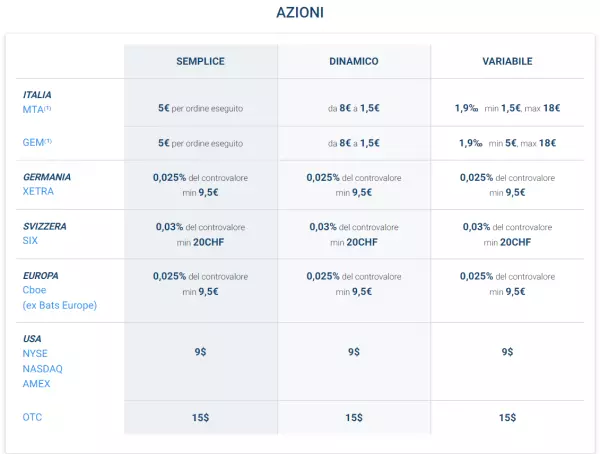 Directa commissioni azionario