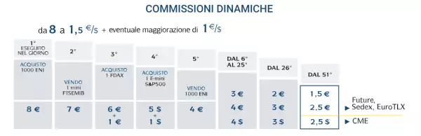 Directa commissioni dinamiche