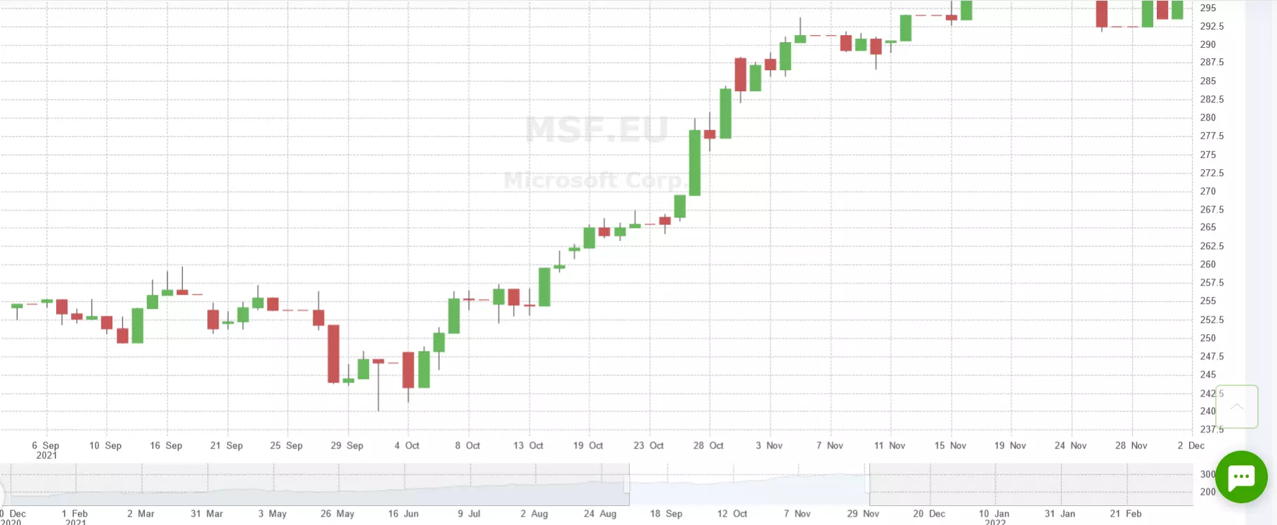 Charts Freedom24 platform