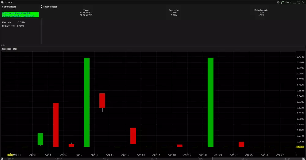 Short Stock availability (SLB) TWS