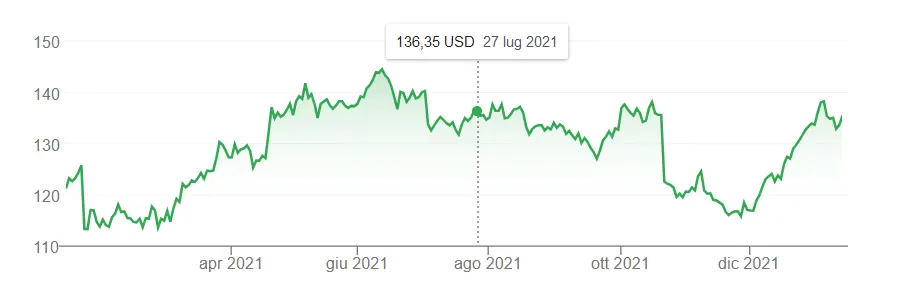IBM stock